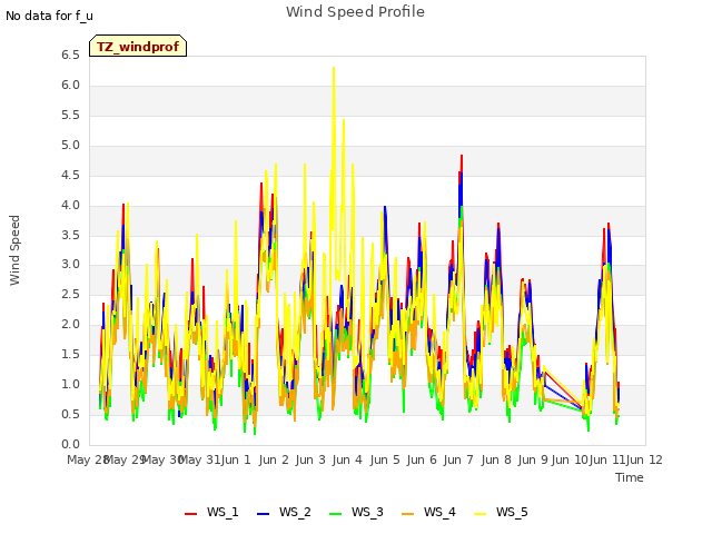 plot of Wind Speed Profile