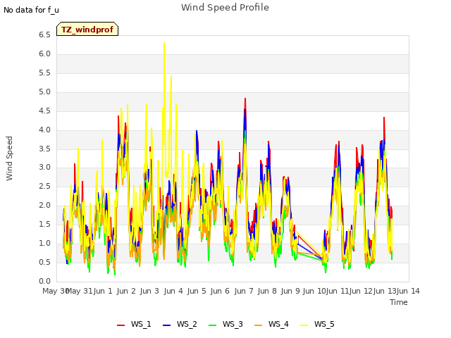 plot of Wind Speed Profile