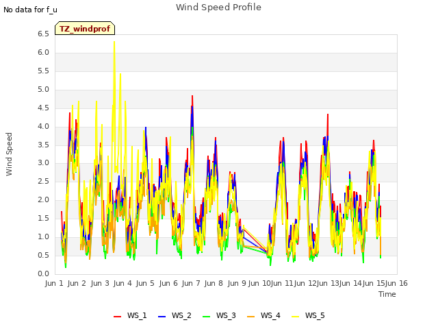 plot of Wind Speed Profile