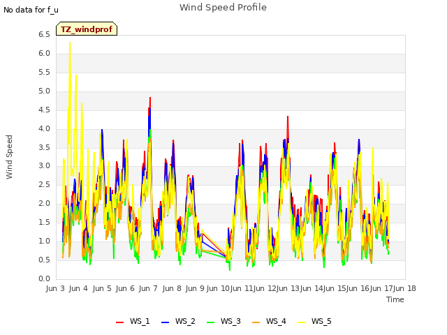 plot of Wind Speed Profile