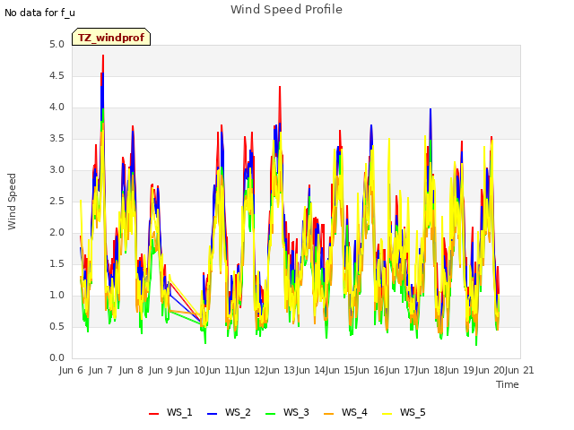 plot of Wind Speed Profile