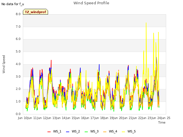 plot of Wind Speed Profile