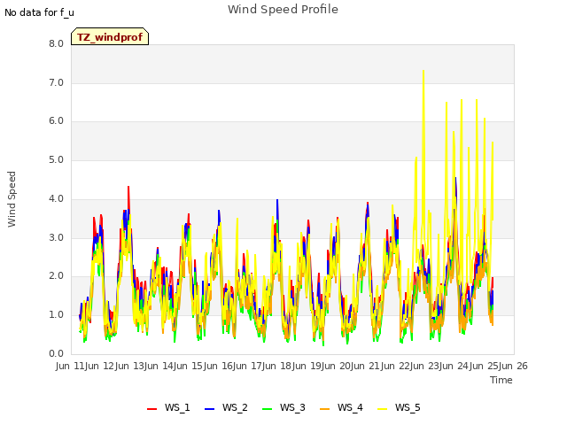 plot of Wind Speed Profile