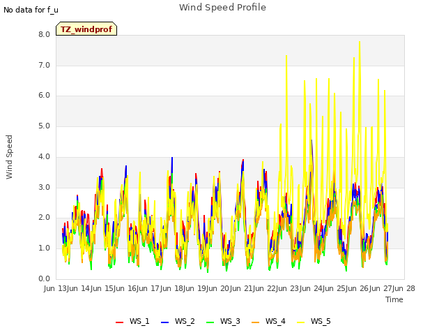 plot of Wind Speed Profile