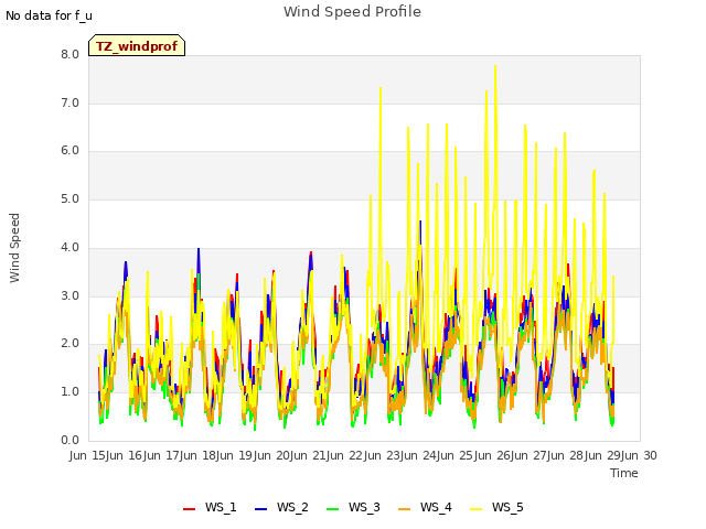 plot of Wind Speed Profile