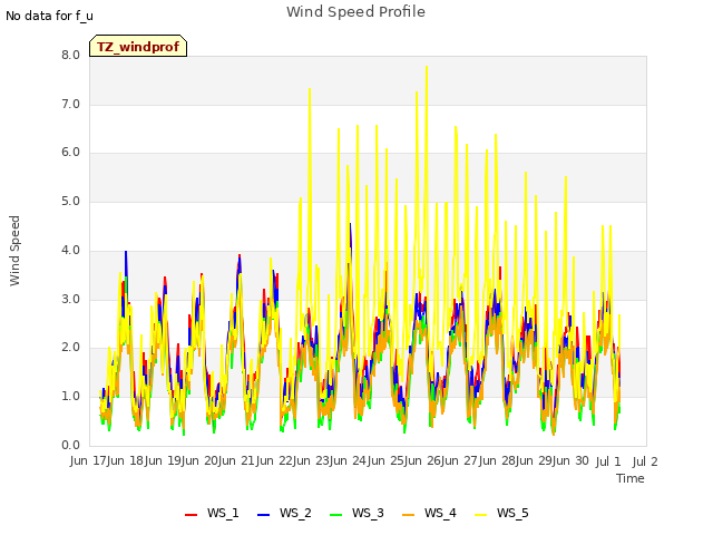 plot of Wind Speed Profile