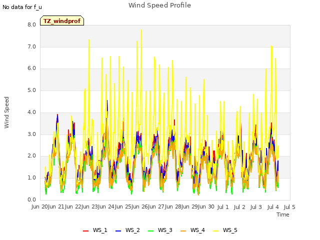 plot of Wind Speed Profile