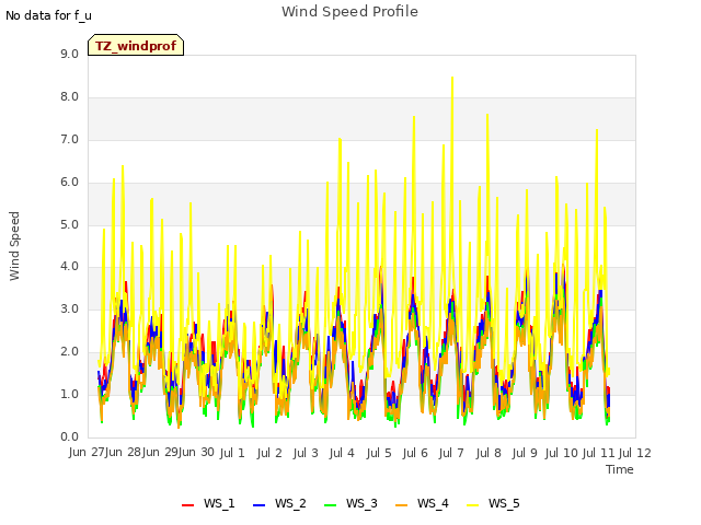 plot of Wind Speed Profile