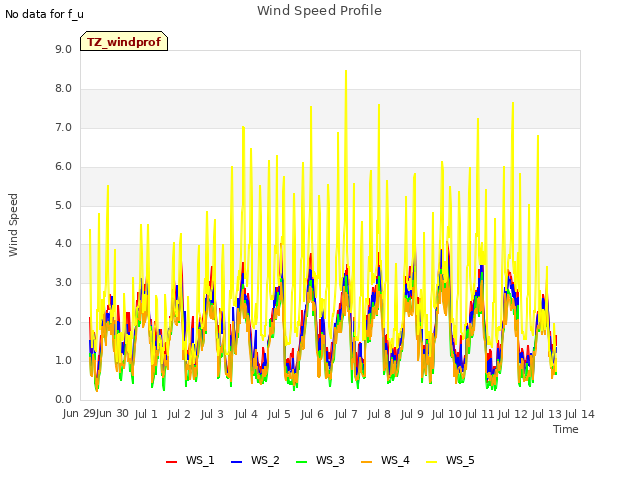 plot of Wind Speed Profile