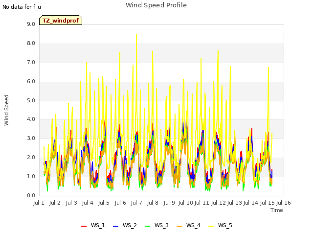 plot of Wind Speed Profile