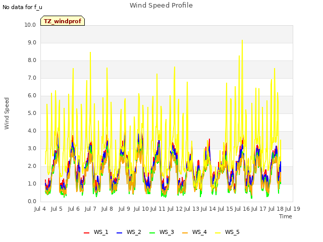 plot of Wind Speed Profile