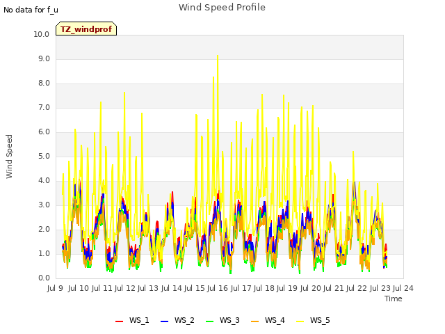 plot of Wind Speed Profile