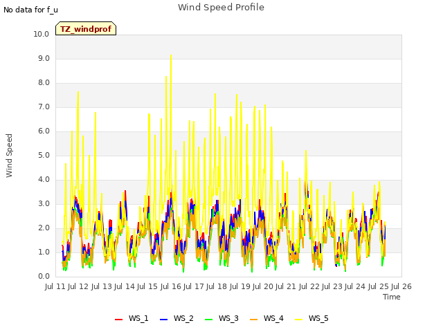 plot of Wind Speed Profile