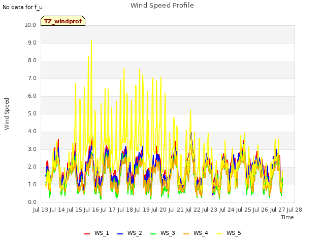 plot of Wind Speed Profile