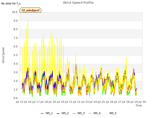 plot of Wind Speed Profile