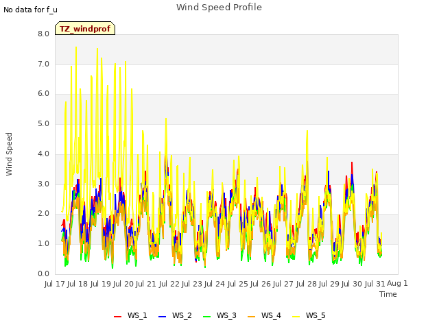 plot of Wind Speed Profile