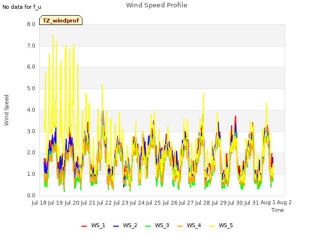 plot of Wind Speed Profile