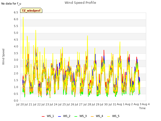 plot of Wind Speed Profile