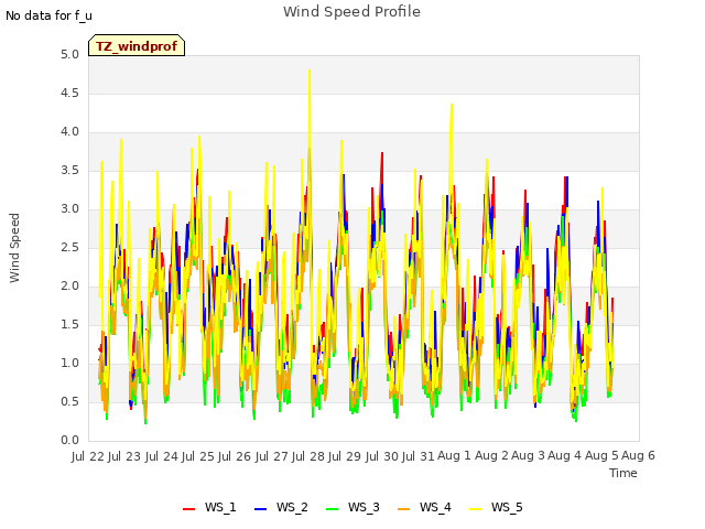 plot of Wind Speed Profile