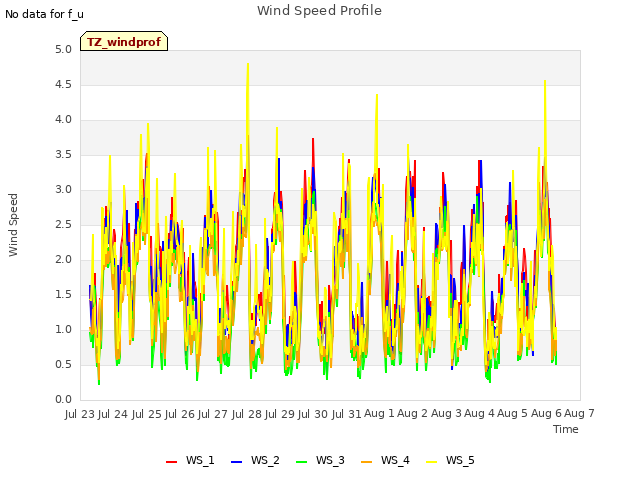 plot of Wind Speed Profile