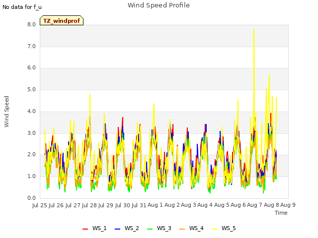 plot of Wind Speed Profile