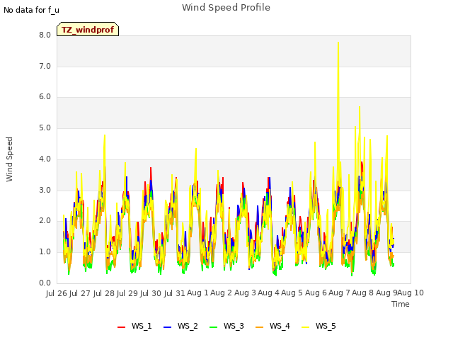 plot of Wind Speed Profile