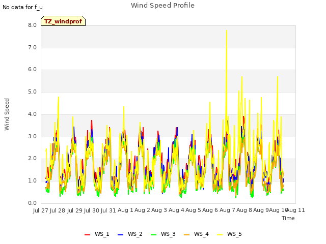 plot of Wind Speed Profile