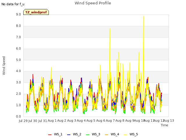 plot of Wind Speed Profile