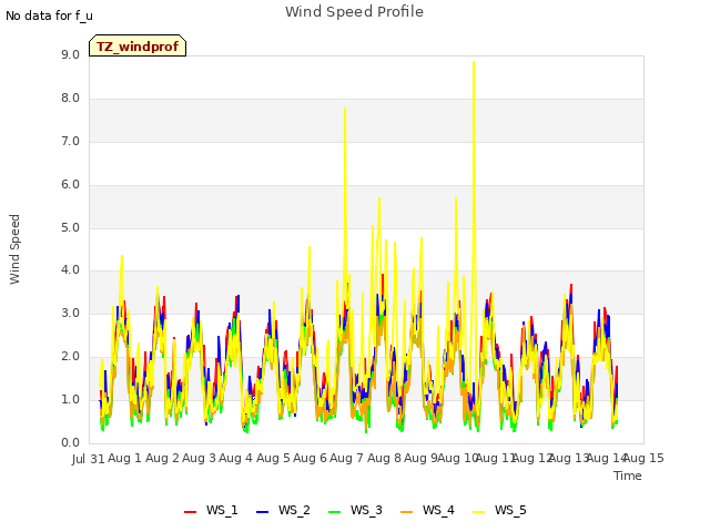 plot of Wind Speed Profile