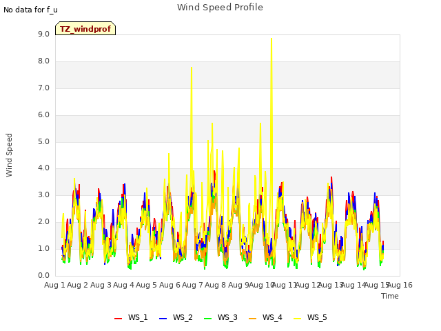 plot of Wind Speed Profile