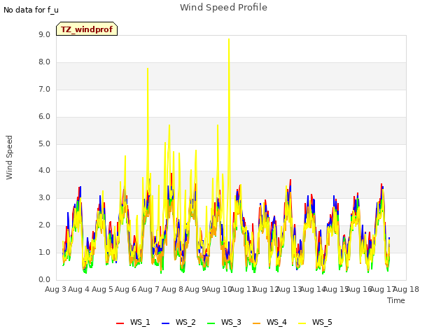 plot of Wind Speed Profile