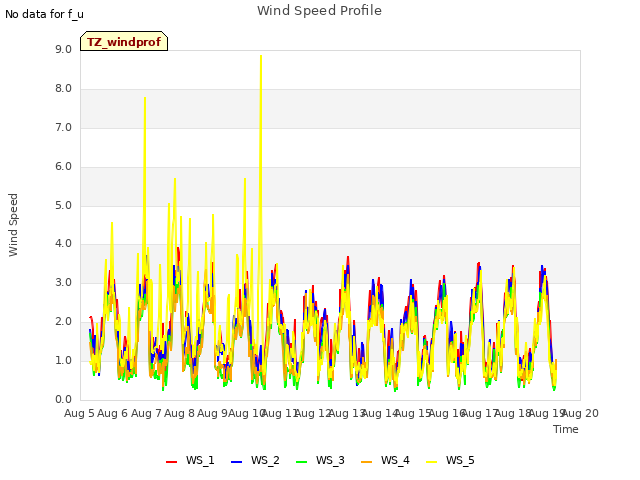 plot of Wind Speed Profile