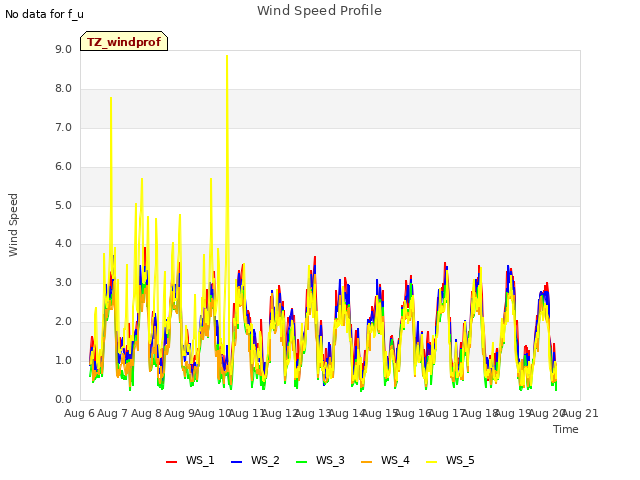 plot of Wind Speed Profile