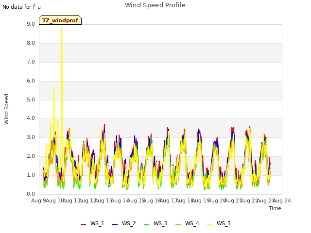 plot of Wind Speed Profile