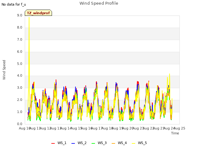 plot of Wind Speed Profile