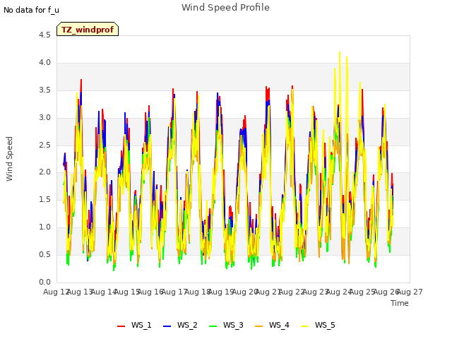 plot of Wind Speed Profile