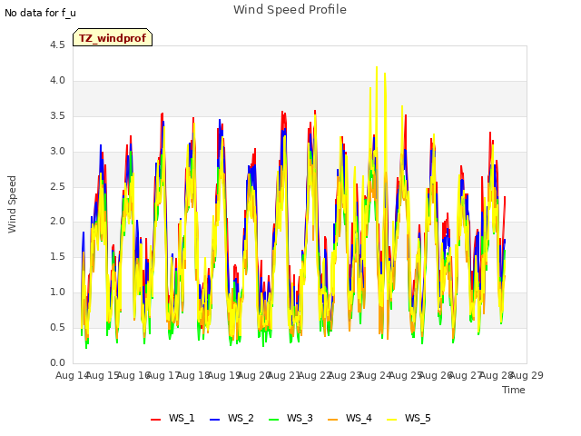 plot of Wind Speed Profile