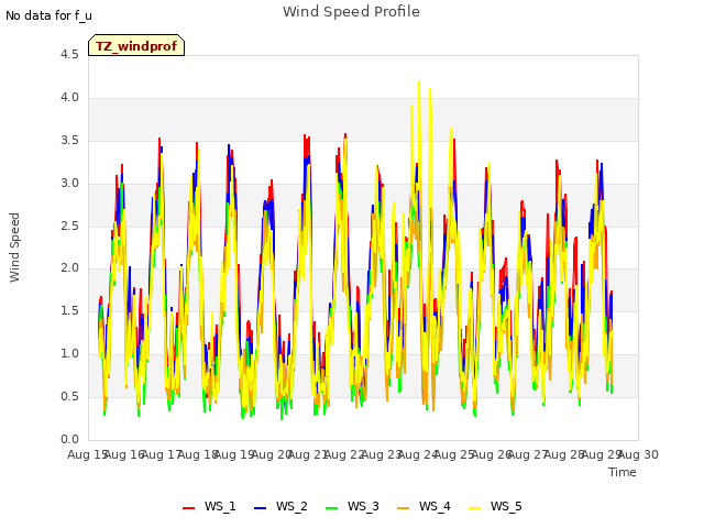 plot of Wind Speed Profile