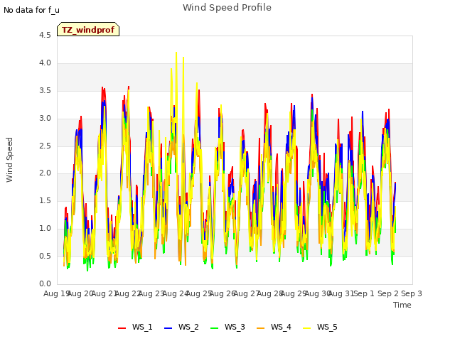 plot of Wind Speed Profile