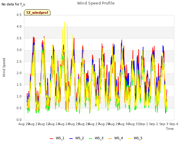 plot of Wind Speed Profile