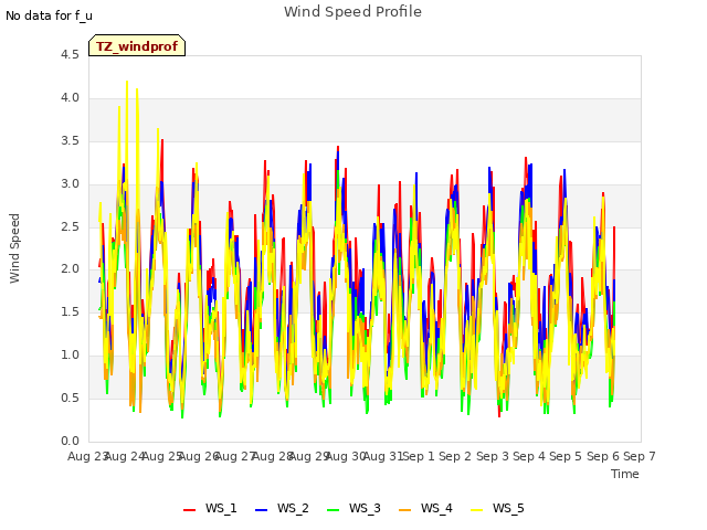 plot of Wind Speed Profile