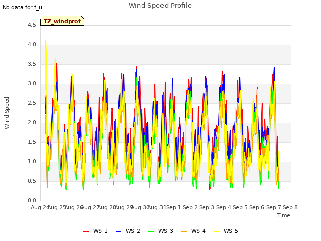 plot of Wind Speed Profile