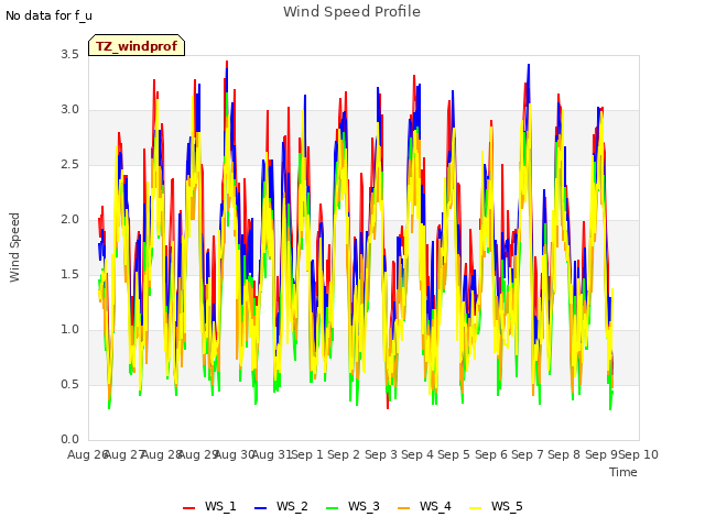 plot of Wind Speed Profile