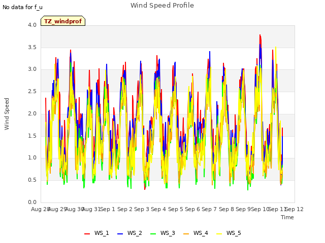 plot of Wind Speed Profile