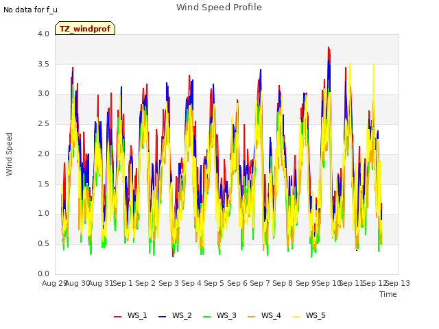 plot of Wind Speed Profile