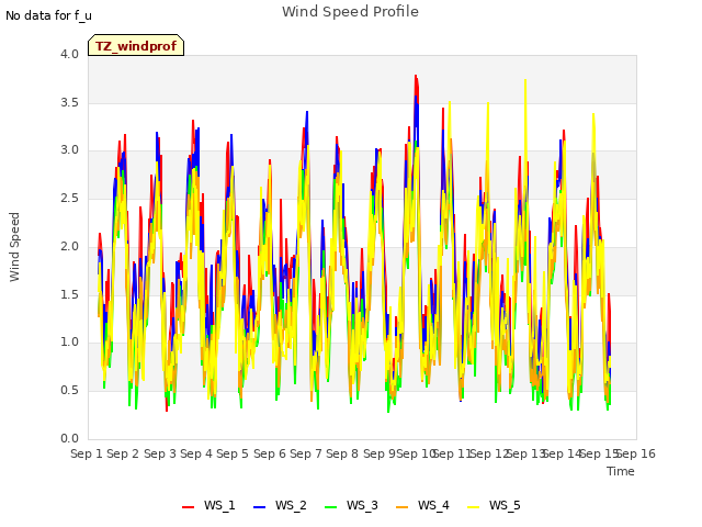 plot of Wind Speed Profile
