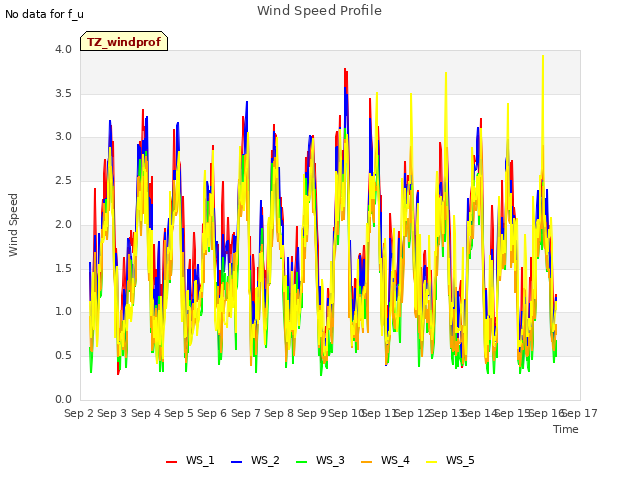 plot of Wind Speed Profile