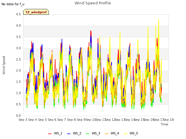 plot of Wind Speed Profile