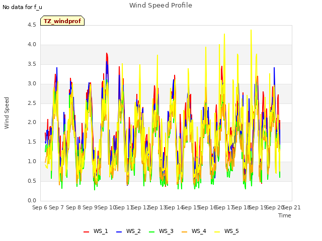 plot of Wind Speed Profile