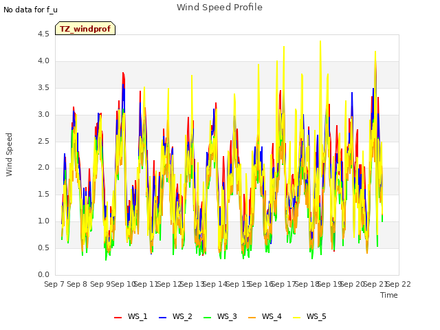 plot of Wind Speed Profile